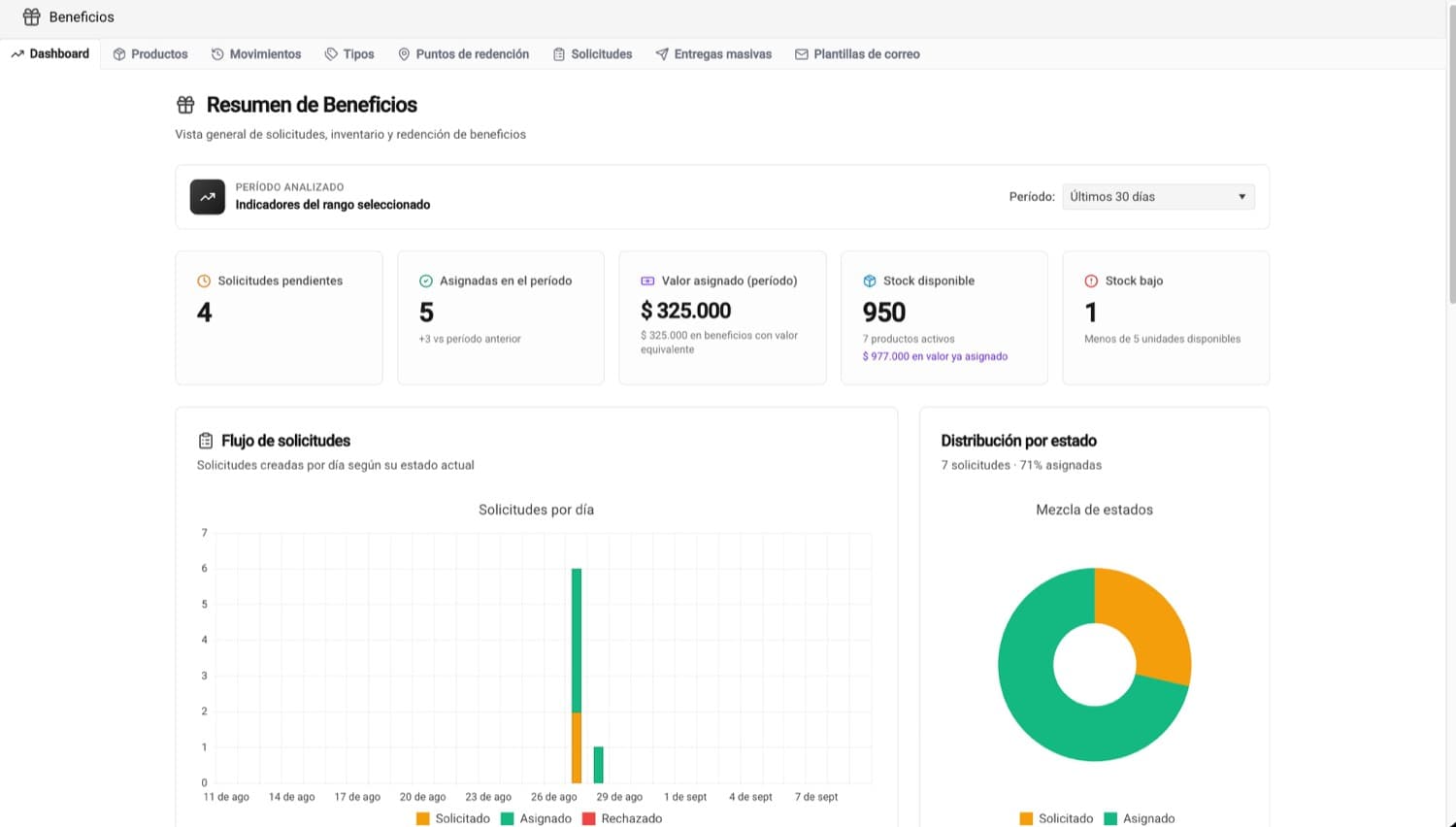 Resumen de beneficios con solicitudes pendientes, valor asignado del período y stock disponible